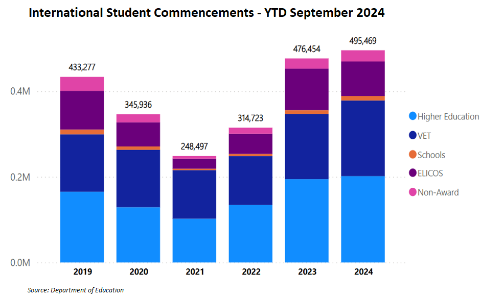 International student commencements