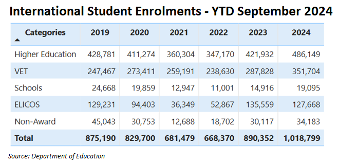 Enrolments summary