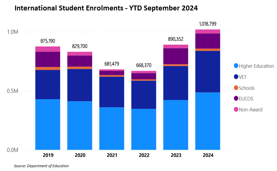 International student enrolments