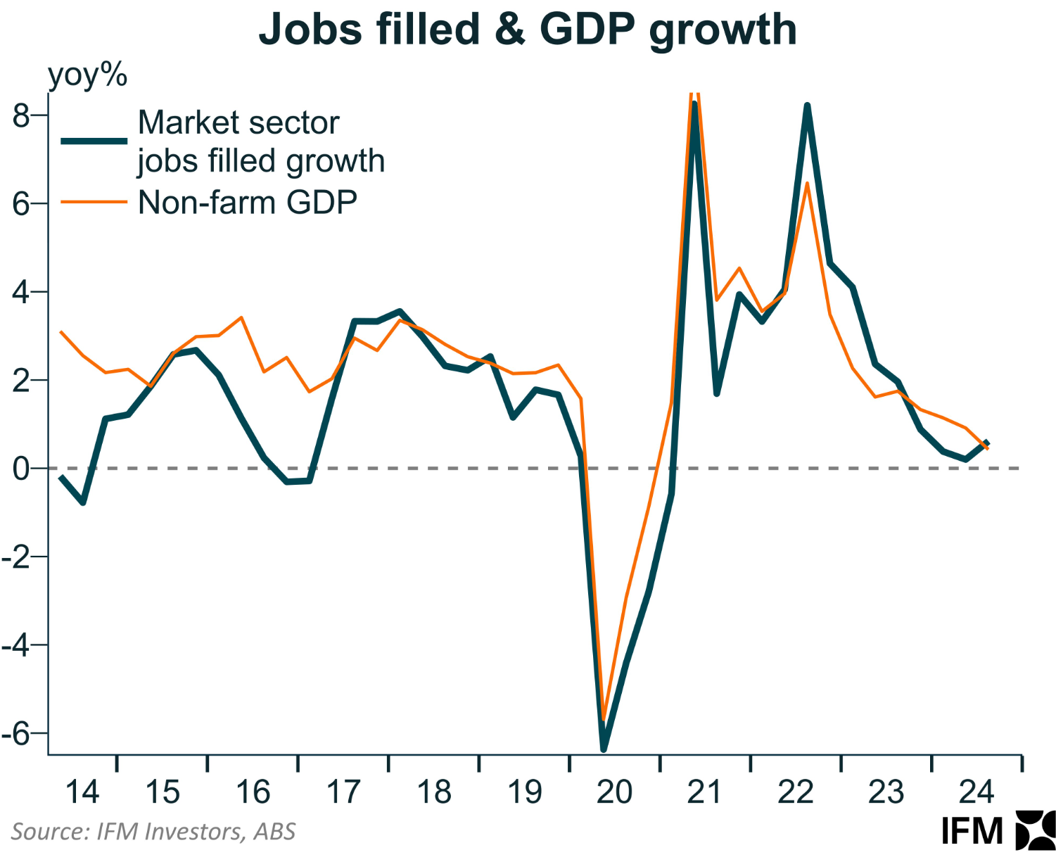 Market sector jobs vs growth