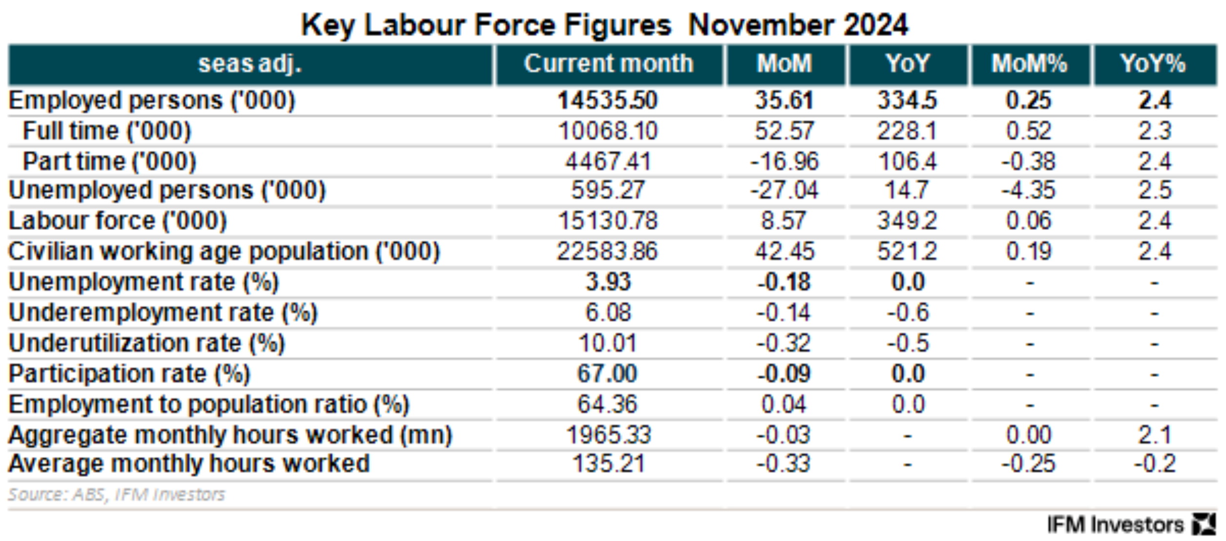 Key labour force data