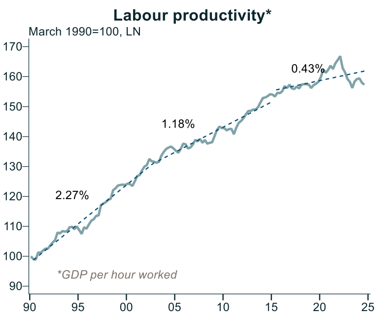 Labour productivity