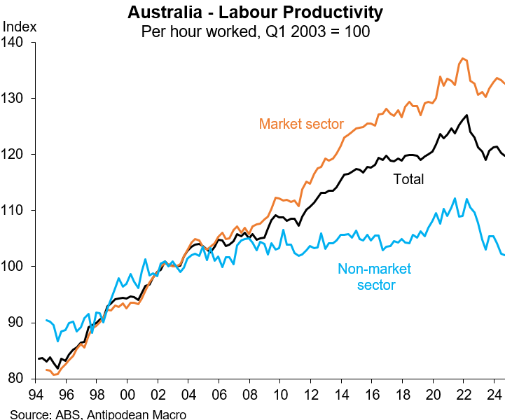 Labour productivity