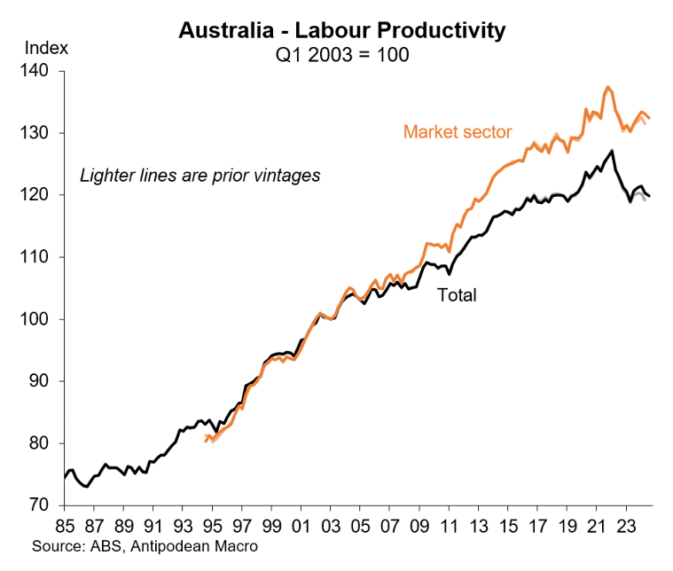 Labour productivity by sector