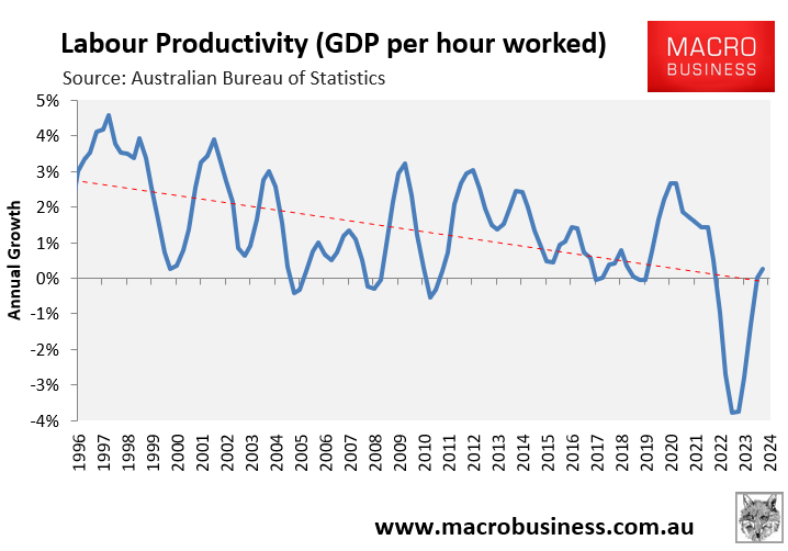 Labour productivity