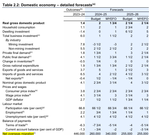 December 2024 MYEFO