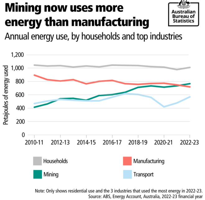 Mining vs manufacturing energy use