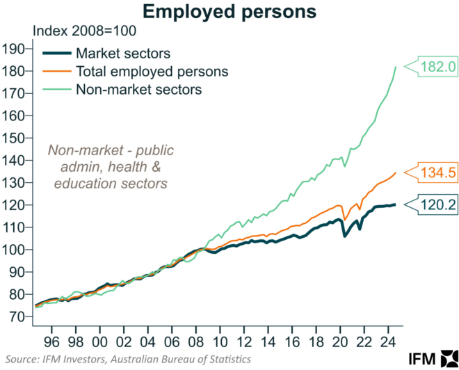 Employed persons