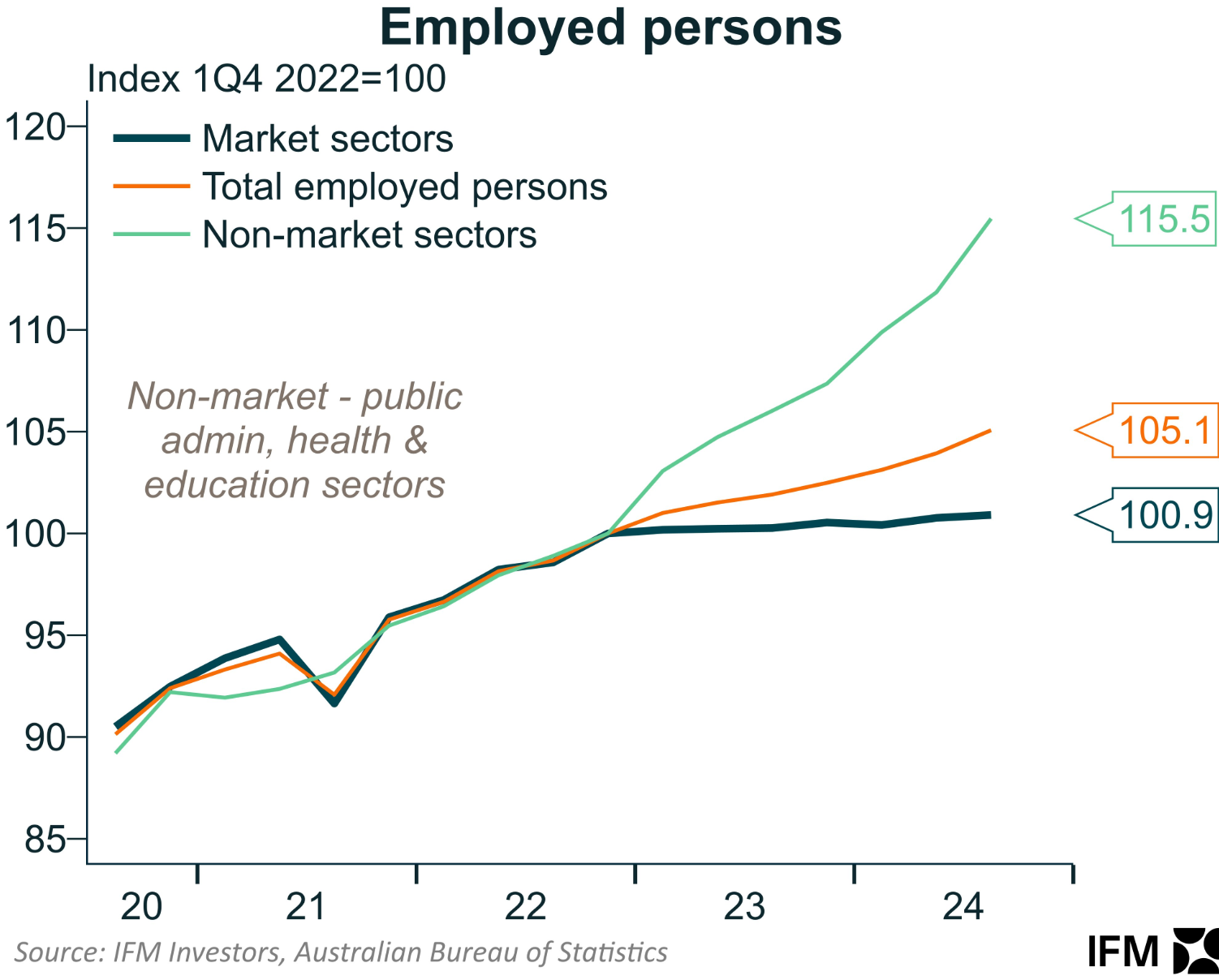 Market vs non-market jobs