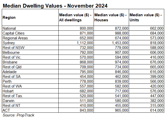 Median dwelling values