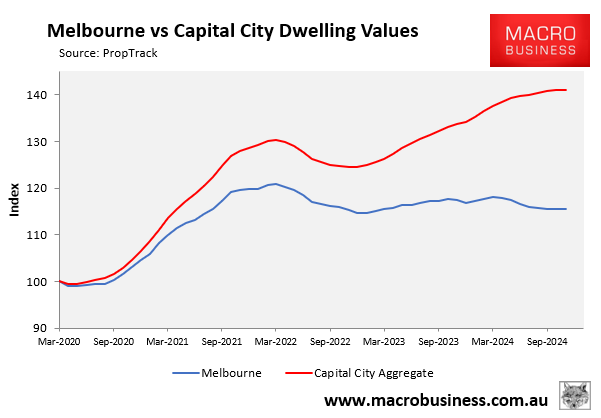 Melbourne vs other capital cities