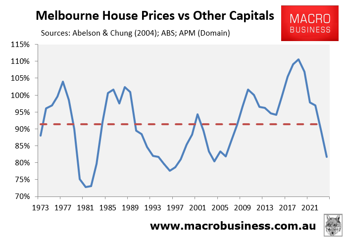 Melbourne relative house price