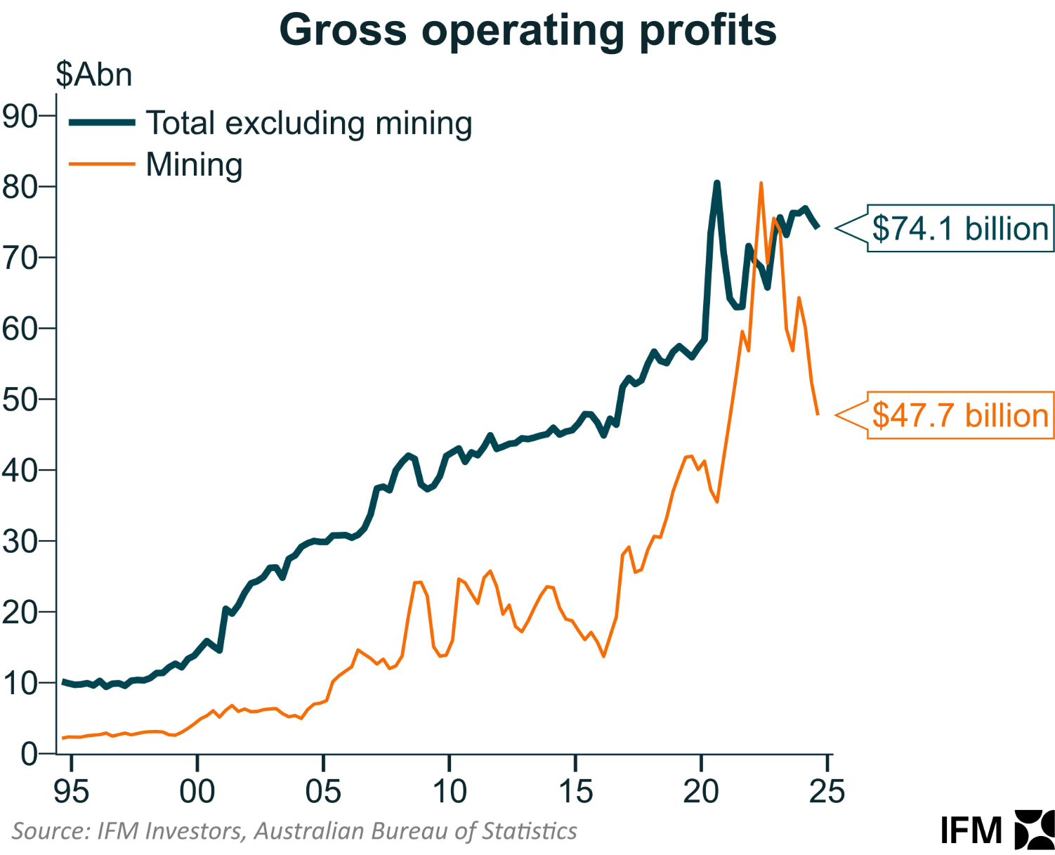 Mining profits