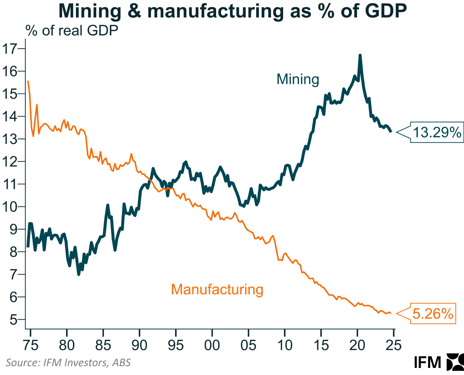 Manufacturing GDP