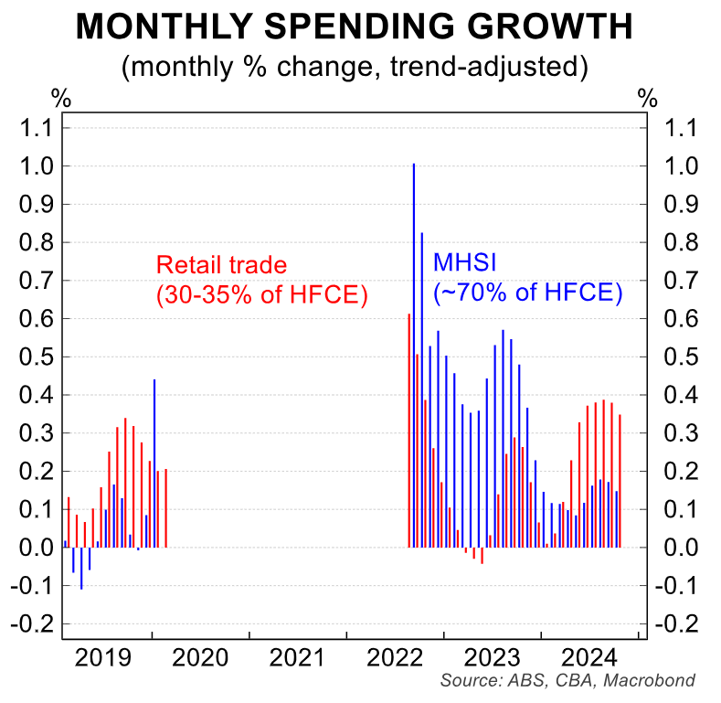 Monthly spending growth