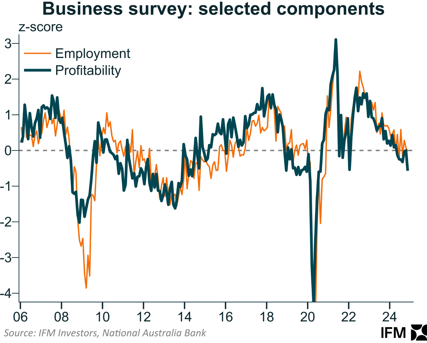 NAB business survey employment