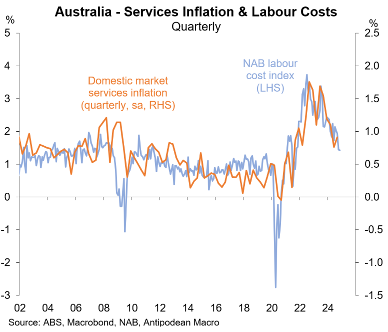 NAB services inflation