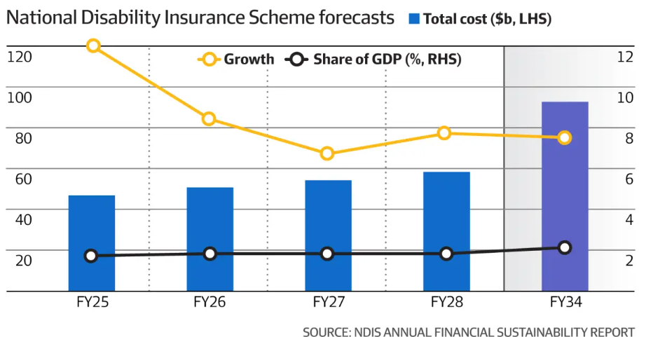 NDIS forecasts