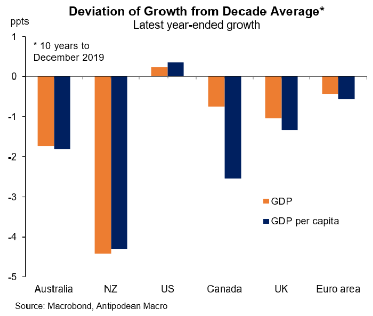 GDP deviation