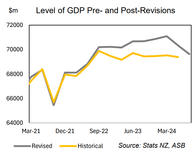 NZ GDP revisions