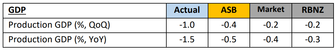 NZ GDP summary