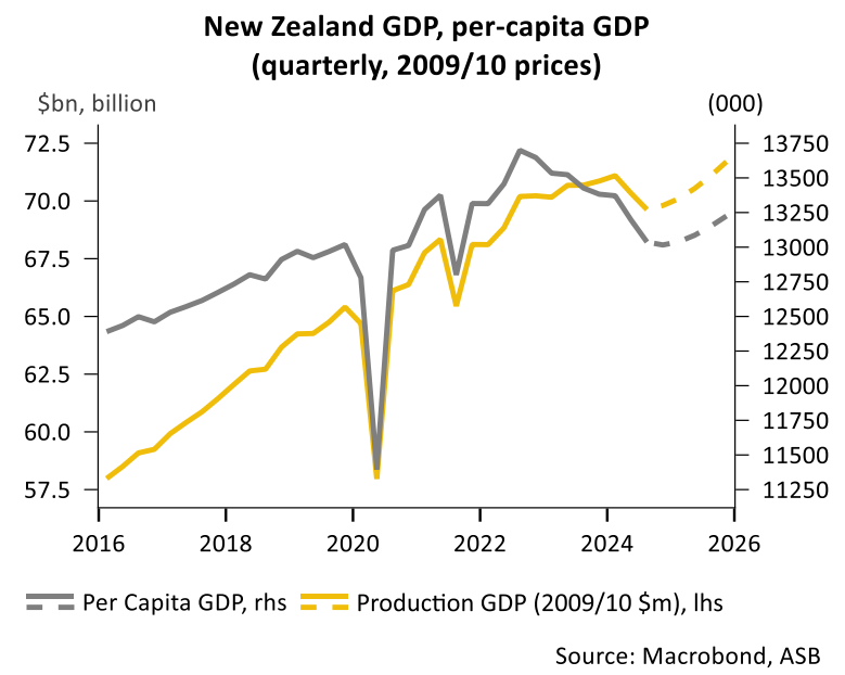 NZ GDP