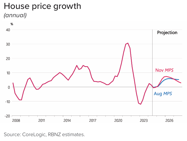 House price growth