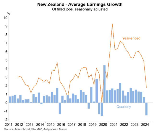 Average earnings growth