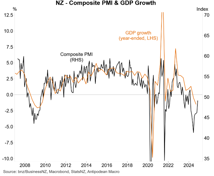 NZ composite PMI