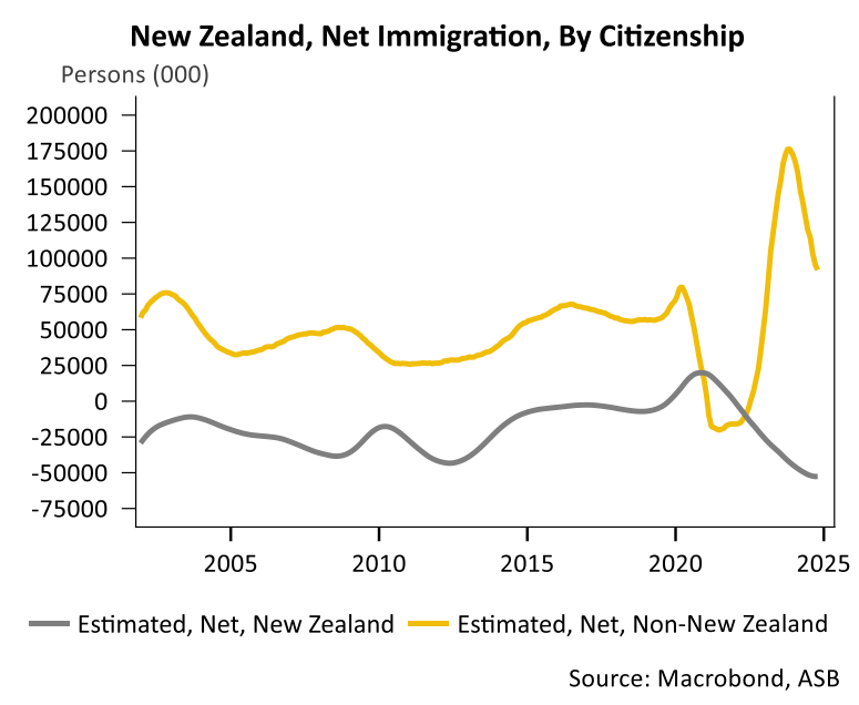 Net migration by citizenship