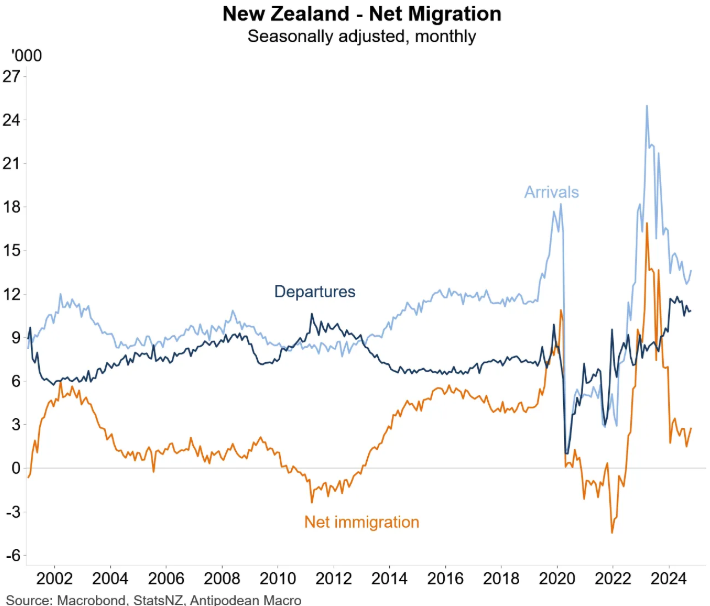 NZ net migration