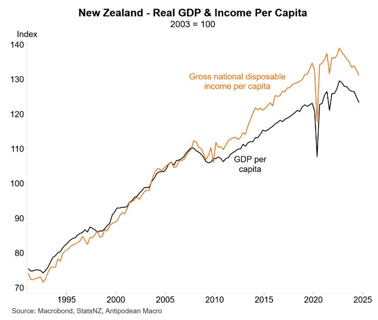 NZ real GDP per capita