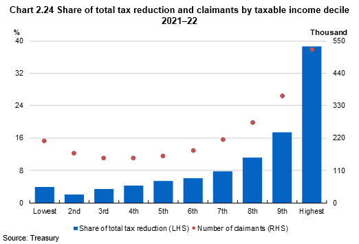 Negative gearing by income decile