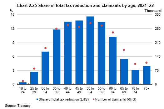 Negative garing deductions by age