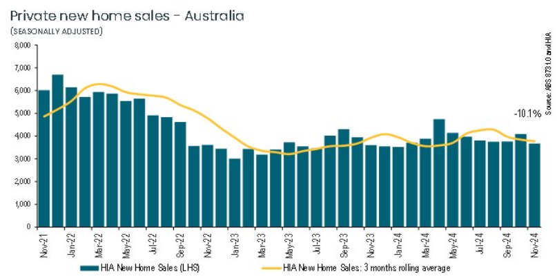 Private new home sales