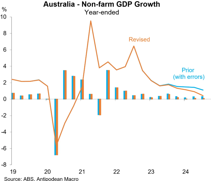 Non-farm GDP