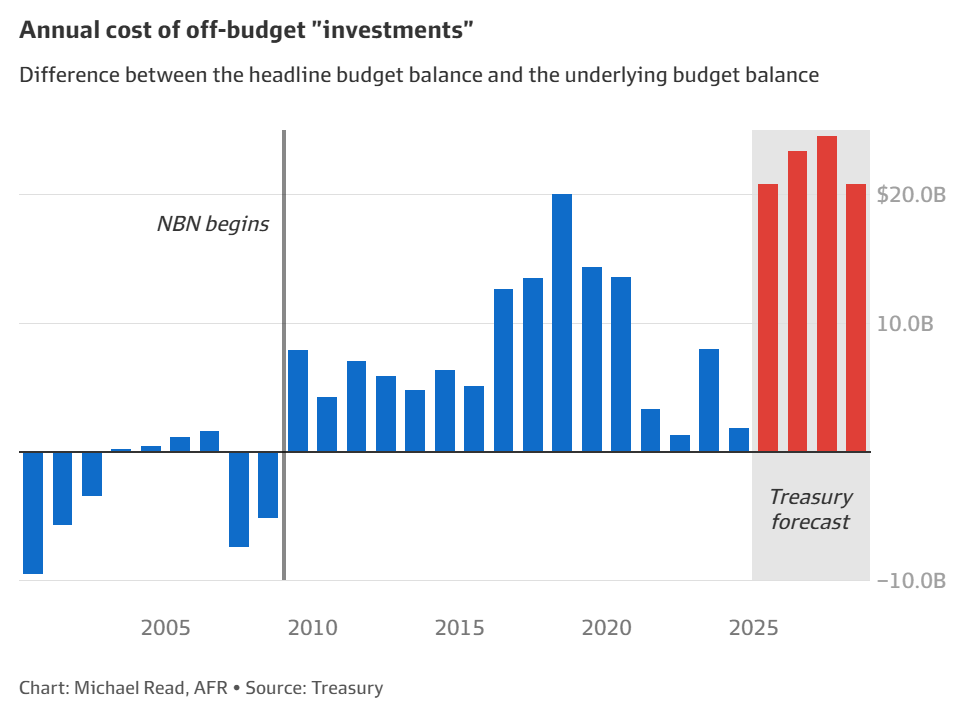 Off-budget investments