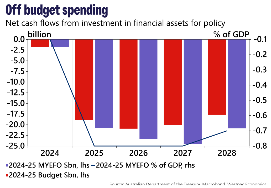 Off budget spending