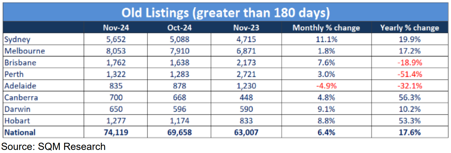 Old listings