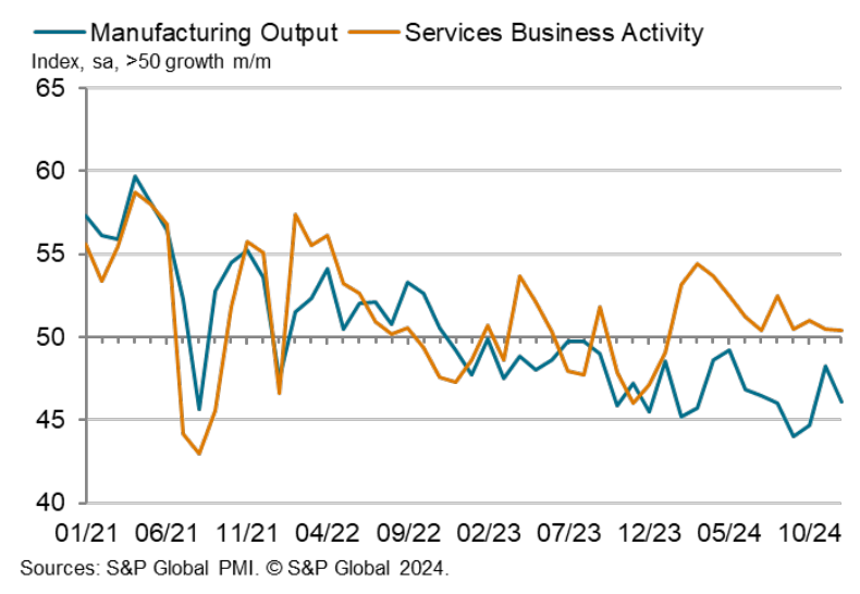 PMI output and activity