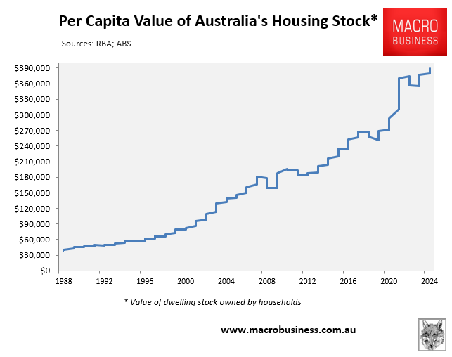 Per capita housing stock