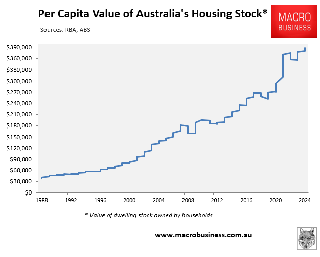 Per capita value of Australia's housing stock