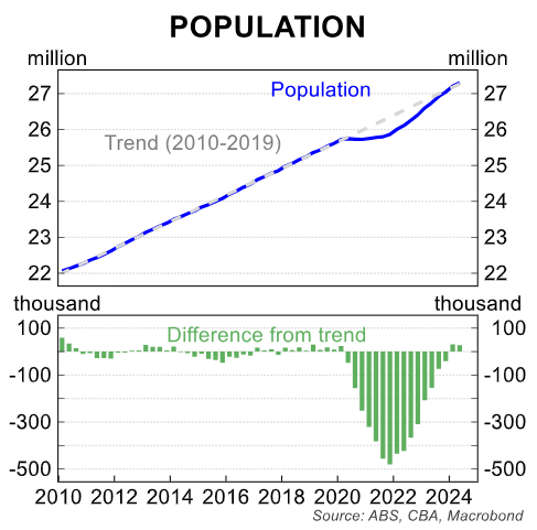 Population trend