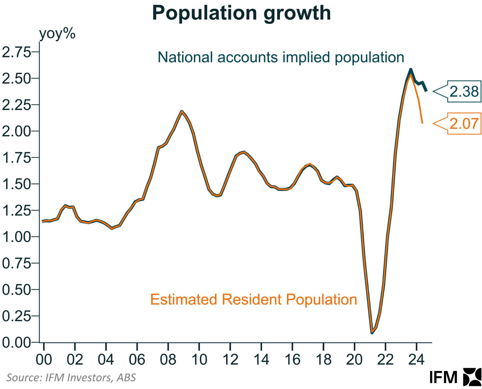 population comparison