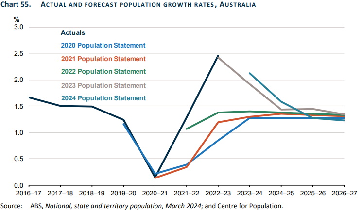 Population forecasts