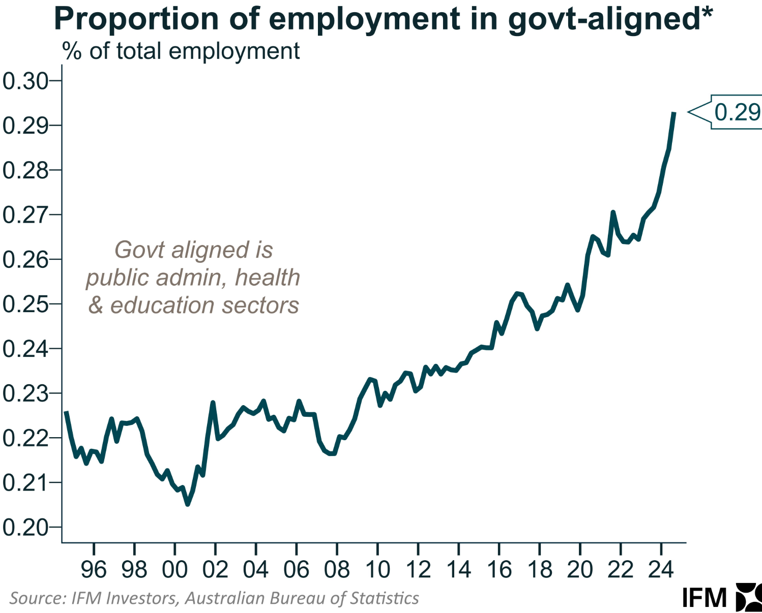 Proportion of government-aligned jobs