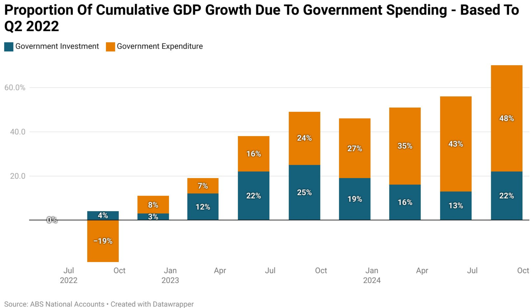 Public spending and GDP growth