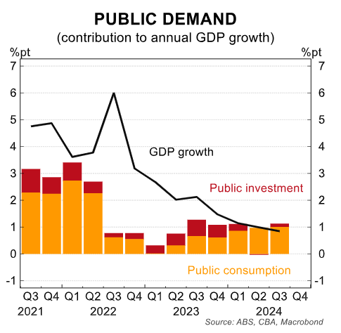 Public demand and GDP