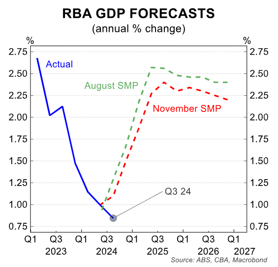 GDP forecasts