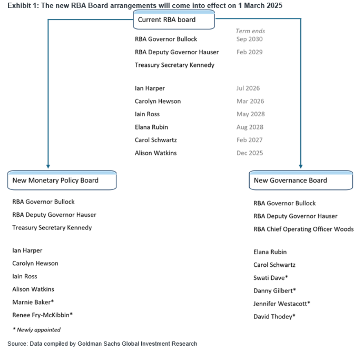 RBA board changes